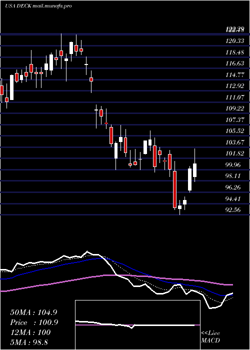  Daily chart DeckersOutdoor