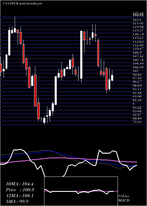  weekly chart DeckersOutdoor