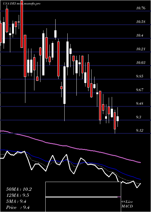  Daily chart DouglasEmmett