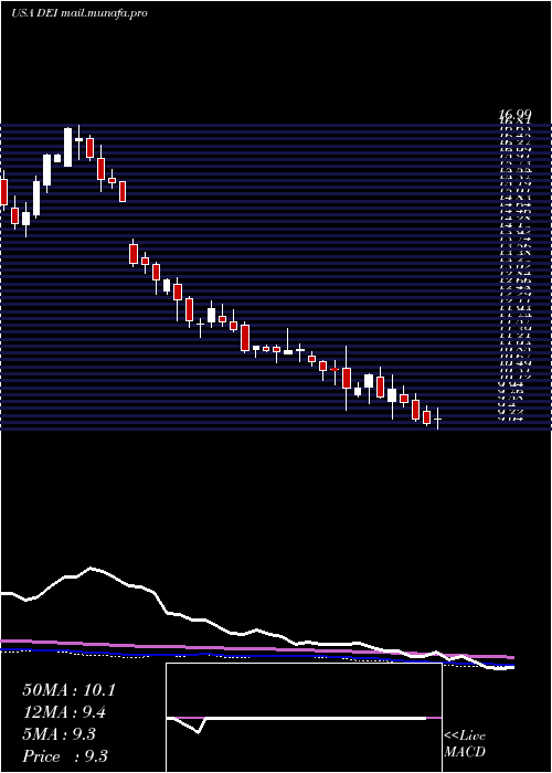 weekly chart DouglasEmmett