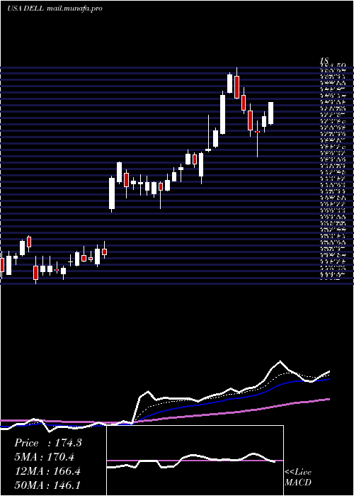  Daily chart DellTechnologies