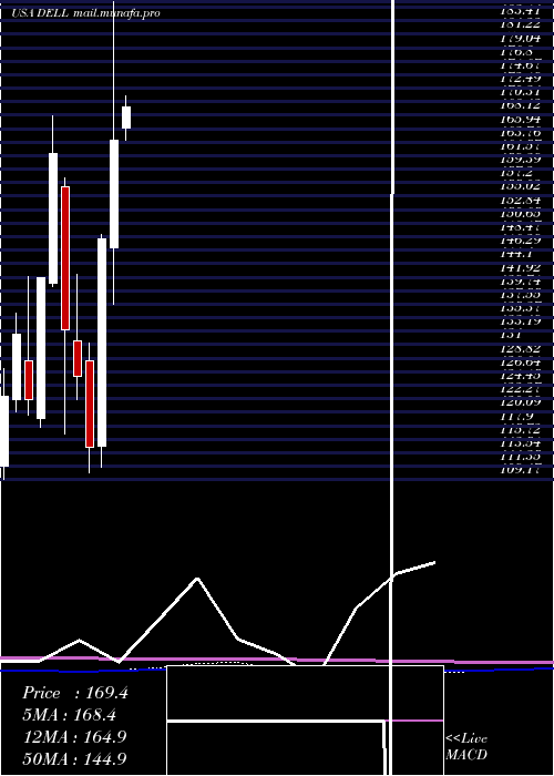  monthly chart DellTechnologies