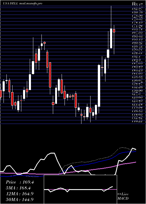  weekly chart DellTechnologies