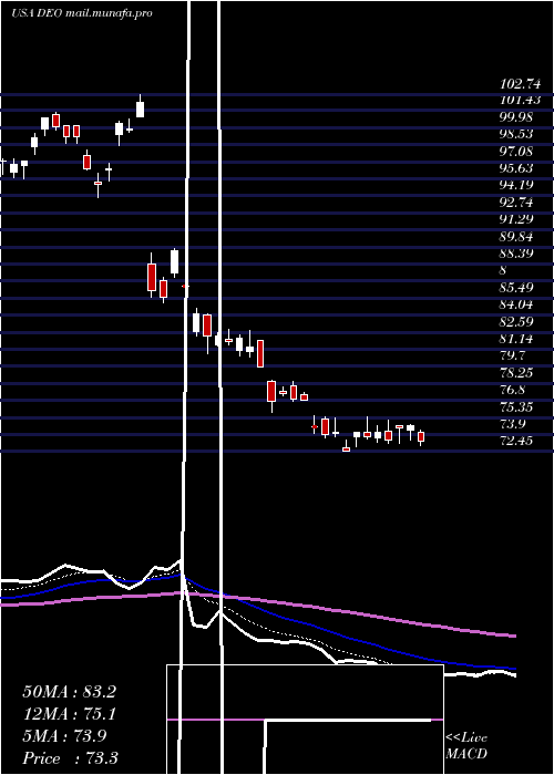  Daily chart DiageoPlc