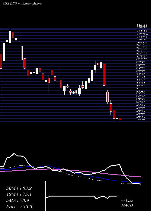  weekly chart DiageoPlc