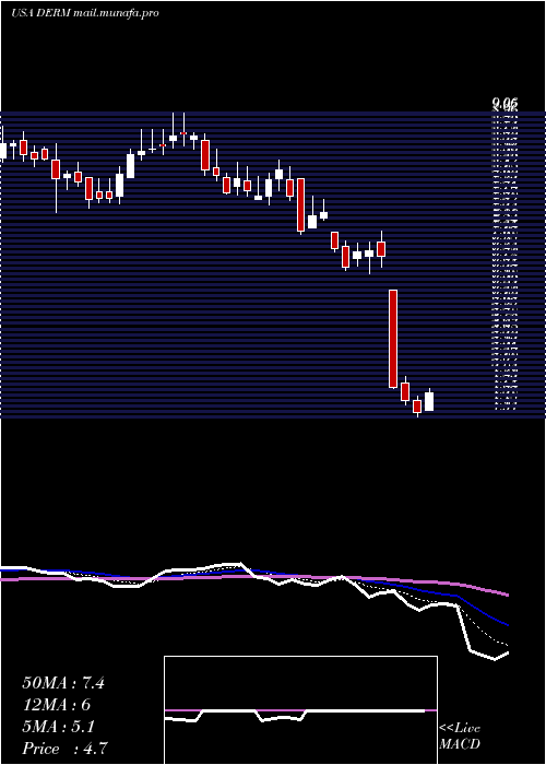  Daily chart DermiraInc