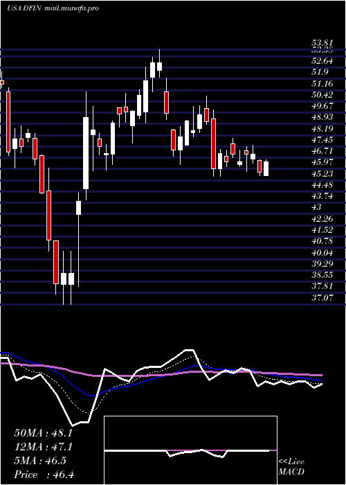  Daily chart DonnelleyFinancial