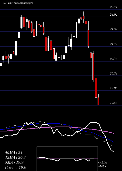  weekly chart FlahertyCrumrine