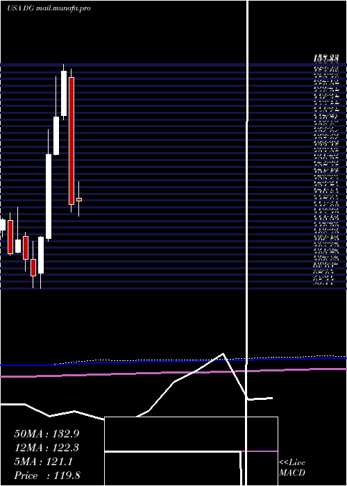  monthly chart DollarGeneral