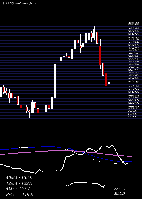  weekly chart DollarGeneral
