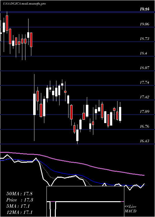  Daily chart DonegalGroup