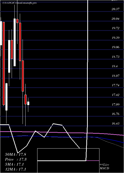  monthly chart DonegalGroup