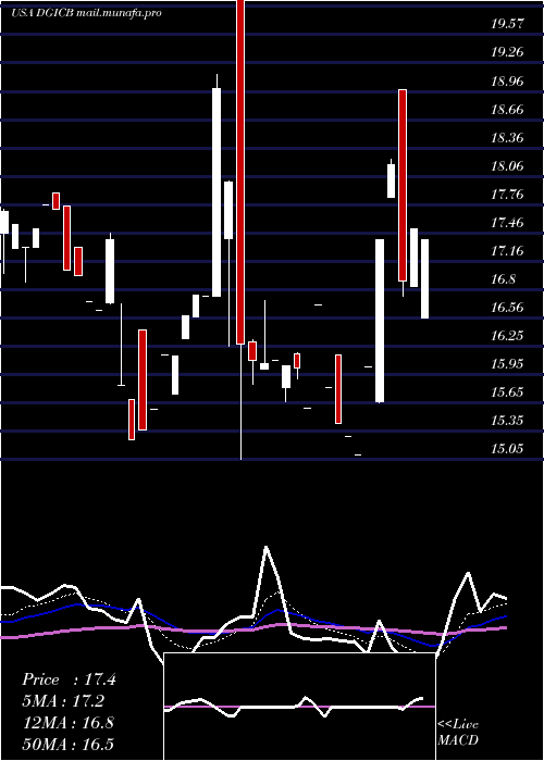  Daily chart DonegalGroup