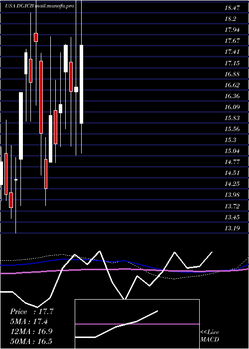  monthly chart DonegalGroup