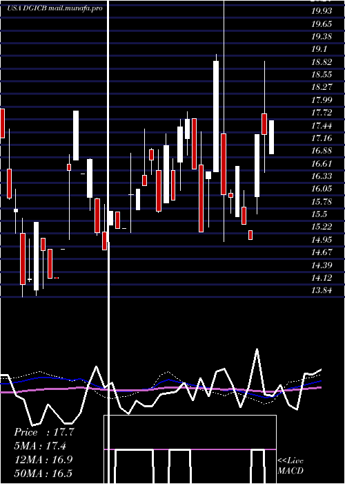  weekly chart DonegalGroup