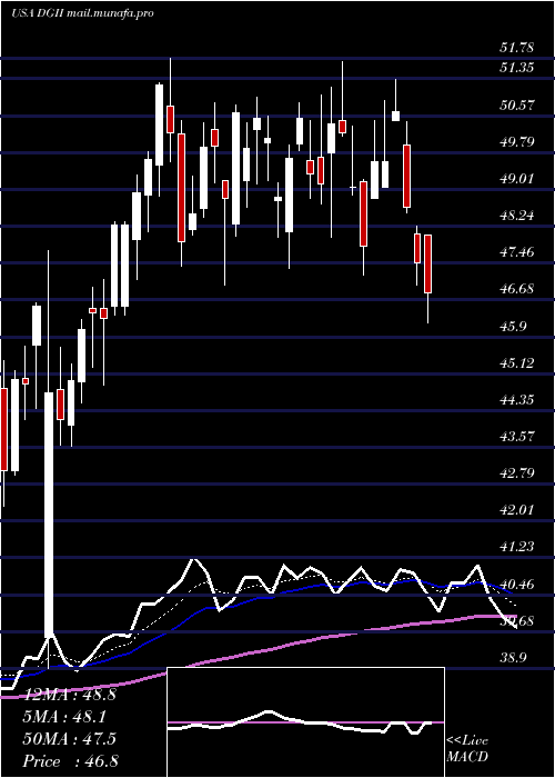  Daily chart DigiInternational