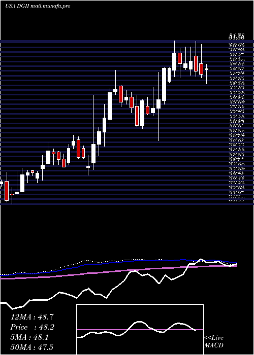  weekly chart DigiInternational