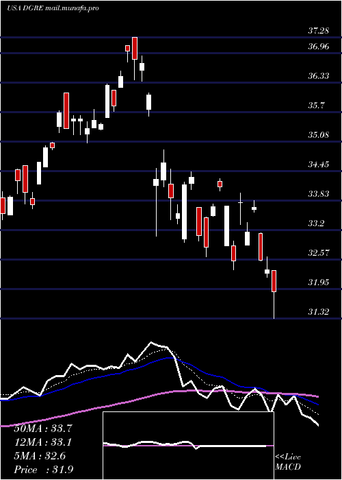  Daily chart WisdomtreeEmerging