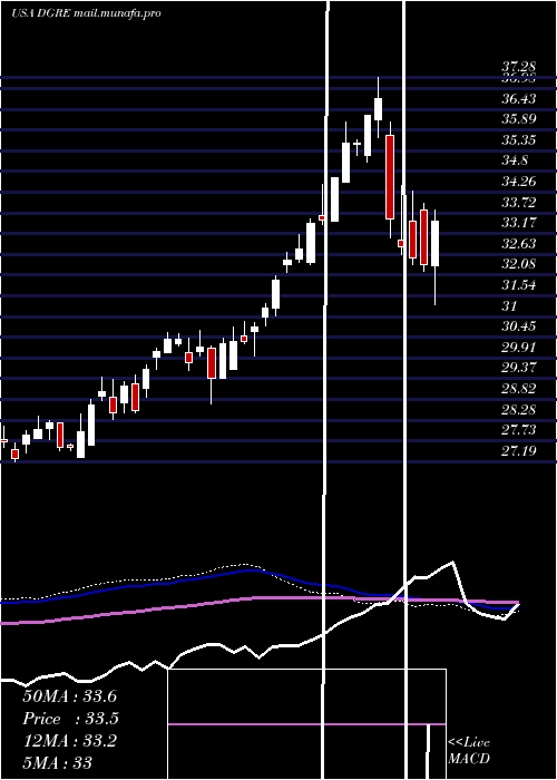 weekly chart WisdomtreeEmerging