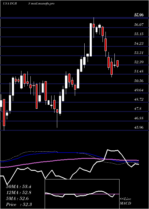  weekly chart WisdomtreeU