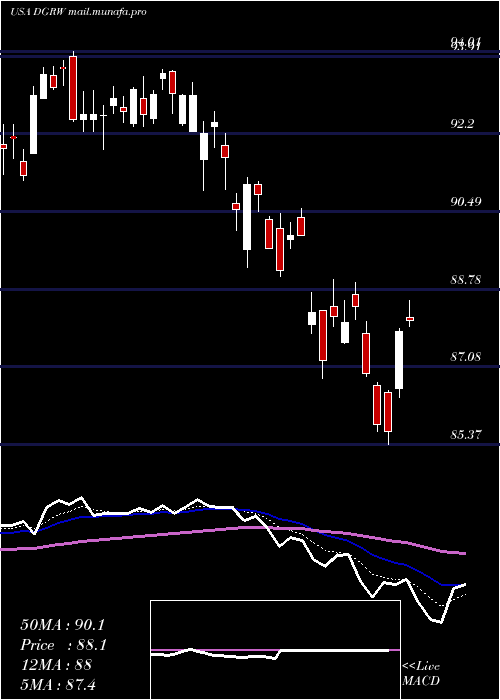  Daily chart WisdomtreeU