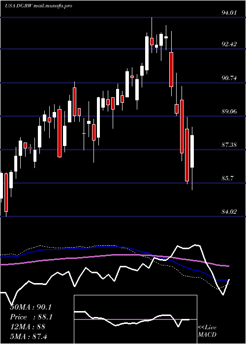  weekly chart WisdomtreeU