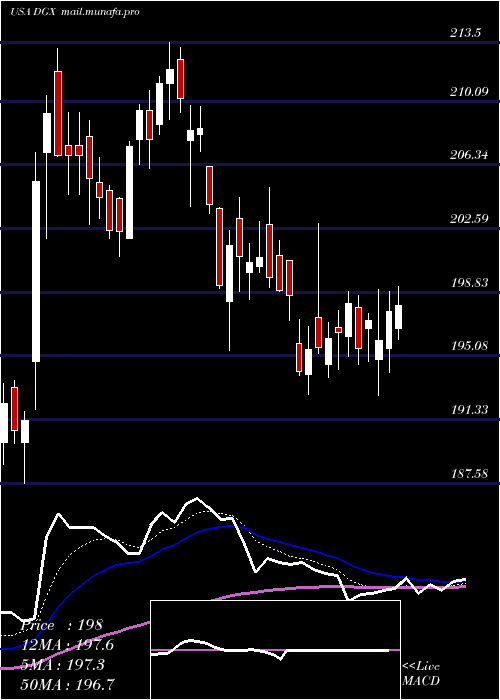 Daily chart QuestDiagnostics