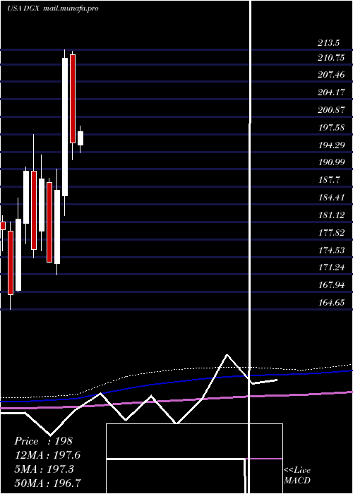  monthly chart QuestDiagnostics