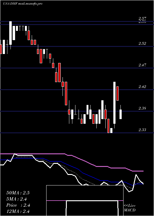  Daily chart DreyfusHigh