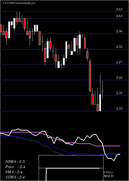  weekly chart DreyfusHigh