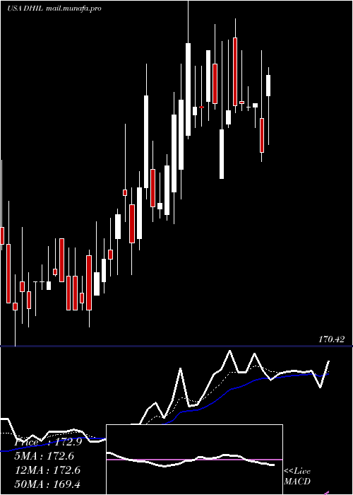  Daily chart DiamondHill