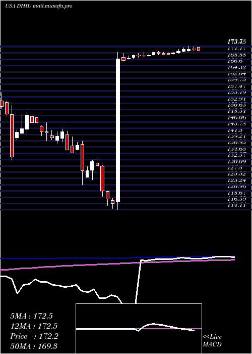  weekly chart DiamondHill