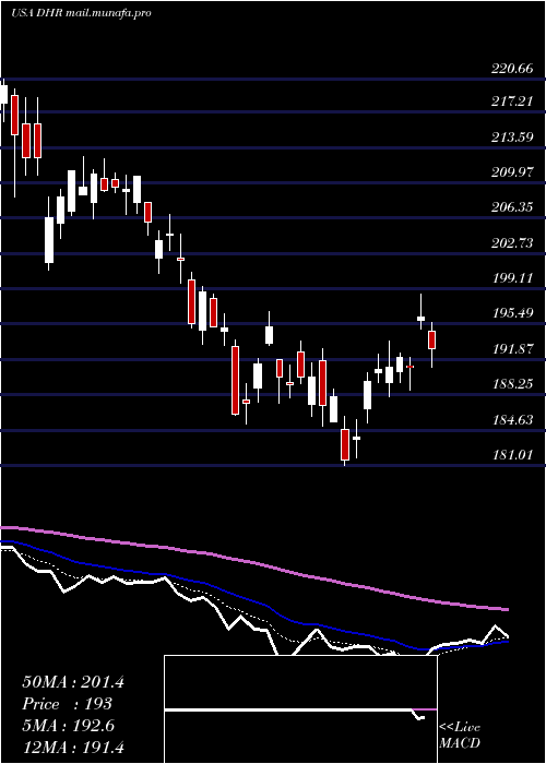 Daily chart DanaherCorporation