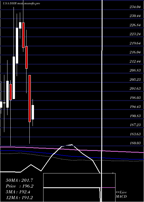  monthly chart DanaherCorporation