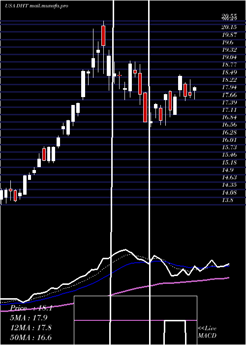  Daily chart DhtHoldings