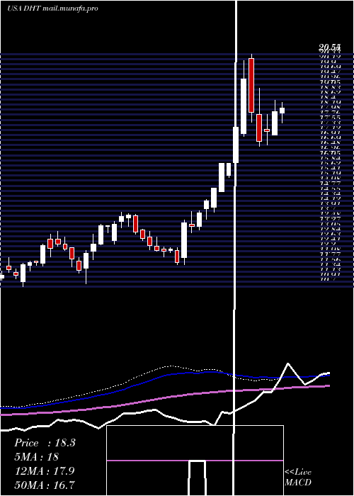  weekly chart DhtHoldings