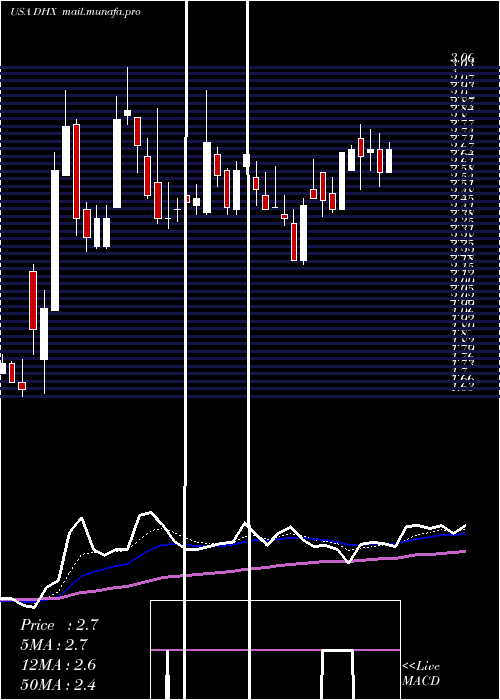  Daily chart DhiGroup
