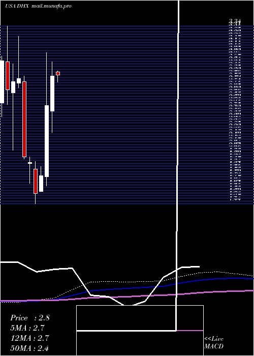  monthly chart DhiGroup