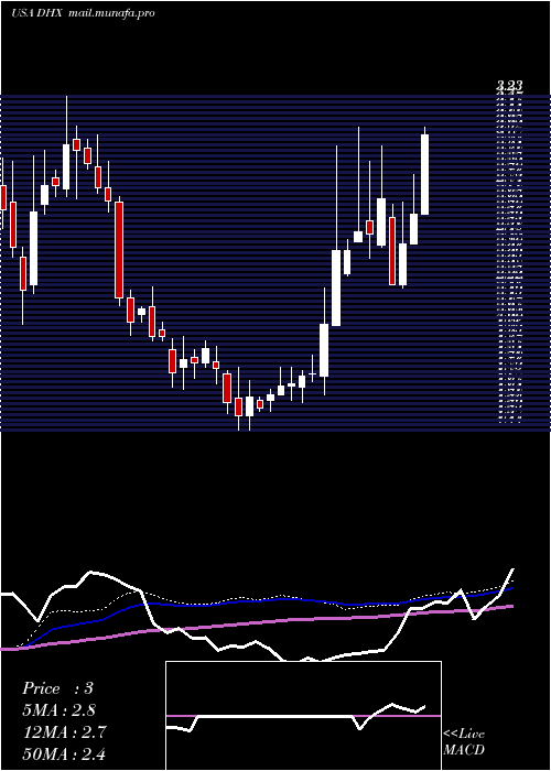  weekly chart DhiGroup