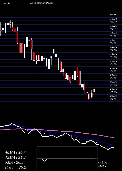  Daily chart DineBrands