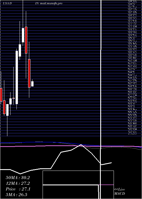  monthly chart DineBrands