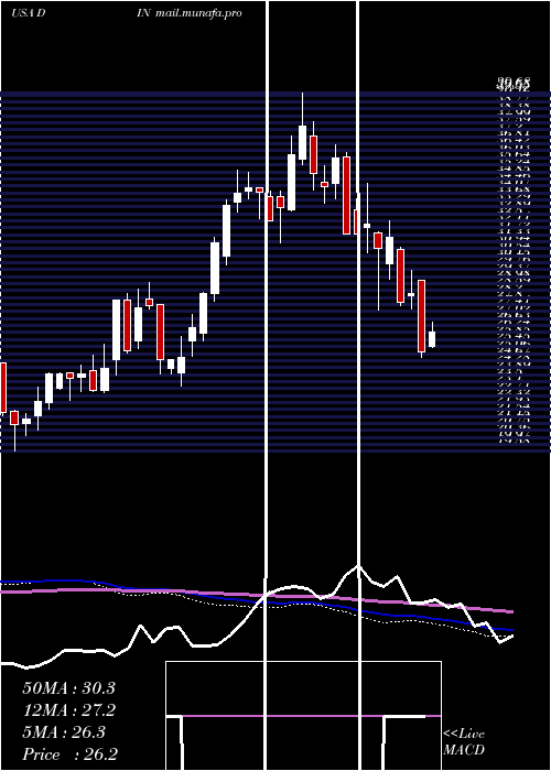  weekly chart DineBrands