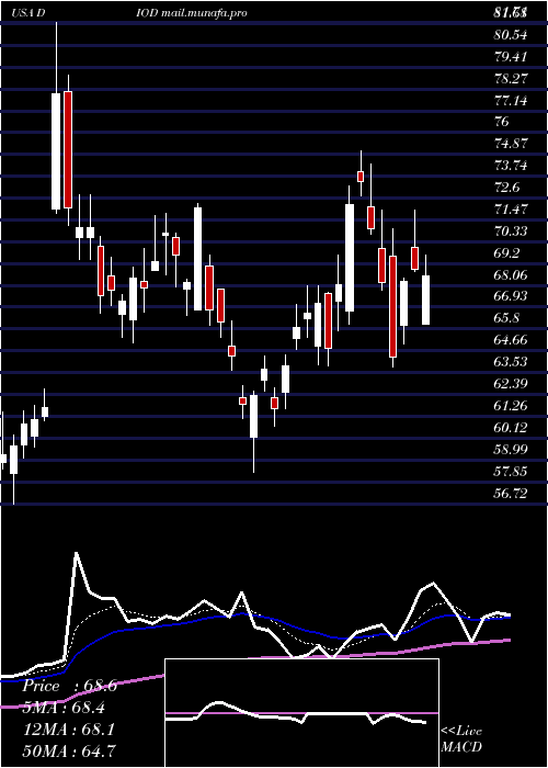  Daily chart DiodesIncorporated