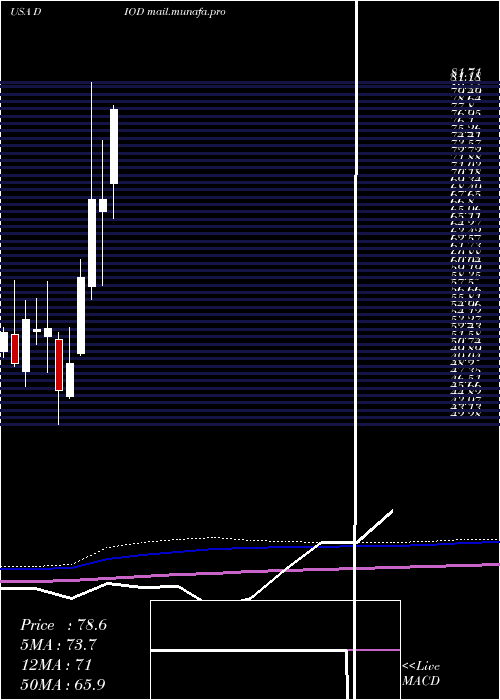  monthly chart DiodesIncorporated