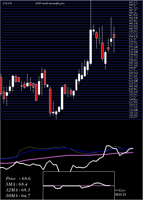  weekly chart DiodesIncorporated