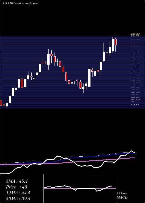  weekly chart DelekUs