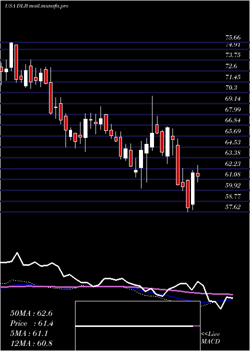  weekly chart DolbyLaboratories