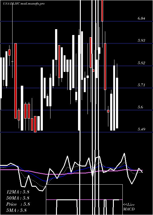  Daily chart DlhHoldings