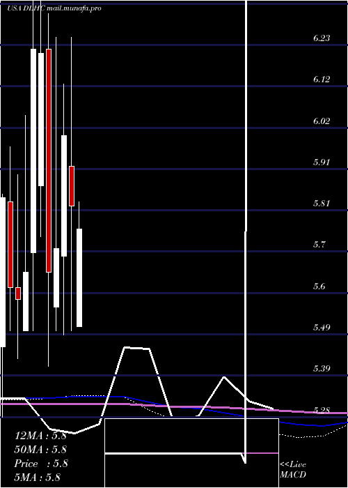  monthly chart DlhHoldings