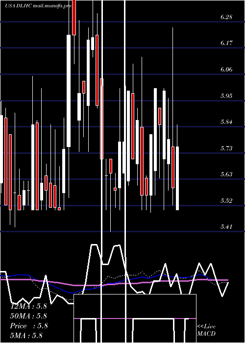  weekly chart DlhHoldings